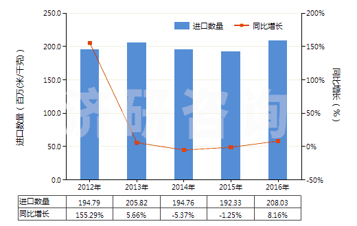 2012-2016年中國(guó)尼龍等聚酰胺長(zhǎng)絲≥85%未漂或漂白的布(HS54074100)進(jìn)口量及增速統(tǒng)計(jì) 2012-2016年中國(guó)尼龍等聚酰胺長(zhǎng)絲≥85%未漂或漂白的布(HS54074100)進(jìn)口量及增速統(tǒng)計(jì)
